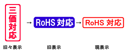 製品箱『RoHS対応』表示